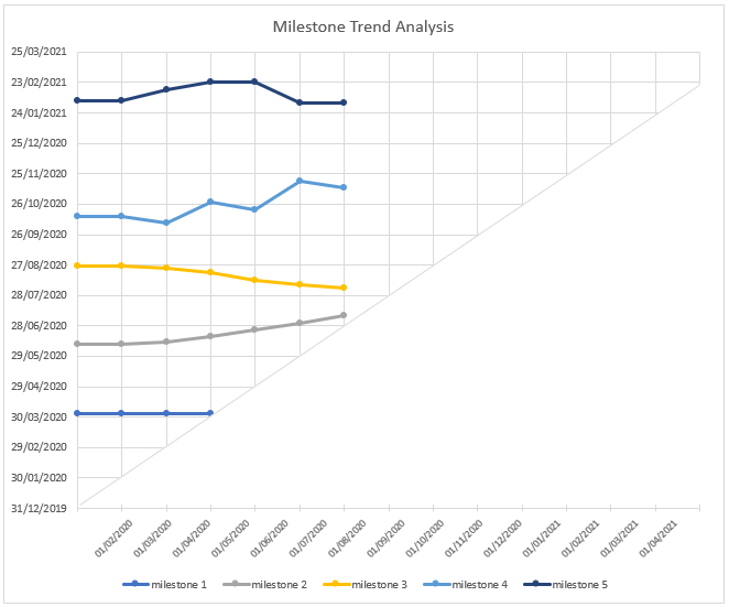 cronograma-de-marcos-milestone-trend-analysis