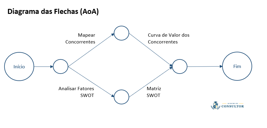 Exemplo de Diagrama de Rede com Diagrama de Flechas (AoA - Activity on Arrow)