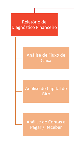 Estrutura Analítica de Projeto (EAP): exemplo de uma consultoria financeira com detalhamento do primeiro entregável