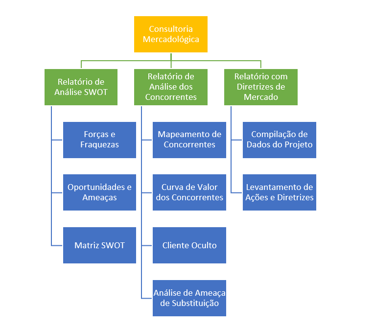 Estrutura Analítica de Projeto (EAP): exemplo de uma consultoria mercadológica com 3 macro-entregáveis